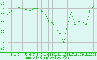 Courbe de l'humidit relative pour Brive-Souillac (19)