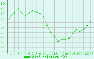 Courbe de l'humidit relative pour Grasque (13)