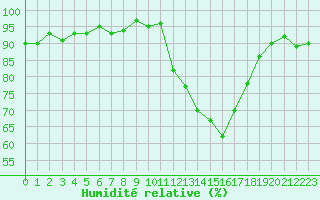 Courbe de l'humidit relative pour Sallles d'Aude (11)