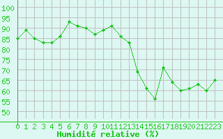Courbe de l'humidit relative pour Rochefort Saint-Agnant (17)