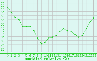 Courbe de l'humidit relative pour Calvi (2B)