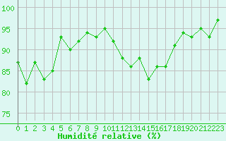 Courbe de l'humidit relative pour Boulc (26)