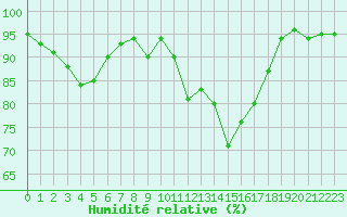 Courbe de l'humidit relative pour Isle-sur-la-Sorgue (84)