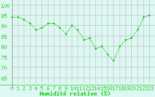 Courbe de l'humidit relative pour Troyes (10)