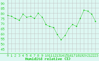 Courbe de l'humidit relative pour Pertuis - Grand Cros (84)