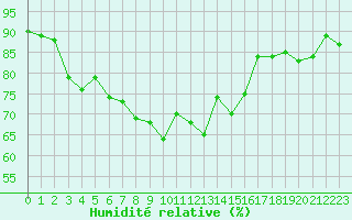 Courbe de l'humidit relative pour Toulon (83)