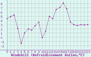 Courbe du refroidissement olien pour Cap Corse (2B)