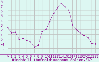 Courbe du refroidissement olien pour Dolembreux (Be)