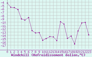 Courbe du refroidissement olien pour Saint-Vran (05)