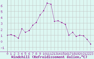 Courbe du refroidissement olien pour Grimentz (Sw)