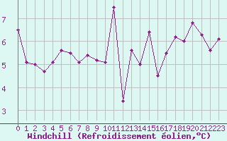 Courbe du refroidissement olien pour Saint-Martial-de-Vitaterne (17)