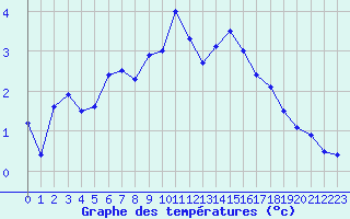 Courbe de tempratures pour Chamonix-Mont-Blanc (74)