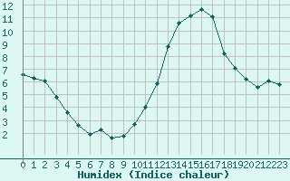 Courbe de l'humidex pour Douzens (11)