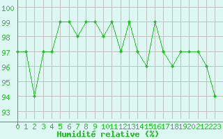 Courbe de l'humidit relative pour Champagne-sur-Seine (77)