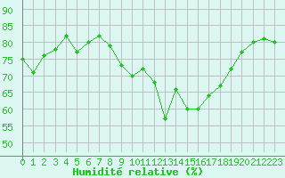 Courbe de l'humidit relative pour La Rochelle - Aerodrome (17)