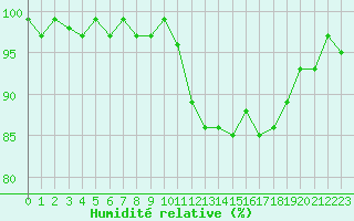 Courbe de l'humidit relative pour Cernay-la-Ville (78)