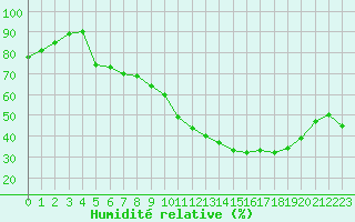Courbe de l'humidit relative pour Angers-Beaucouz (49)
