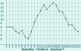 Courbe de l'humidex pour Saint-Auban (04)