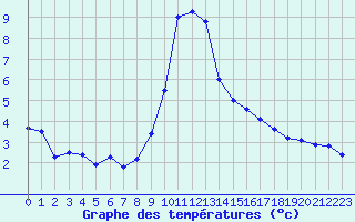 Courbe de tempratures pour Lannion (22)