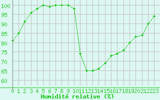 Courbe de l'humidit relative pour Brest (29)
