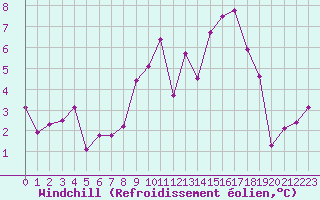 Courbe du refroidissement olien pour Nantes (44)