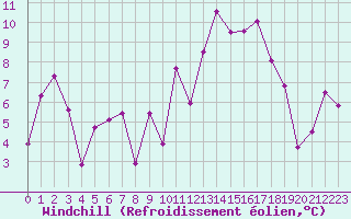 Courbe du refroidissement olien pour Biscarrosse (40)