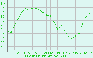 Courbe de l'humidit relative pour Mazres Le Massuet (09)