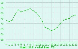 Courbe de l'humidit relative pour Montlimar (26)