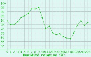 Courbe de l'humidit relative pour Biscarrosse (40)