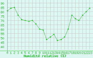 Courbe de l'humidit relative pour Saint-Vran (05)