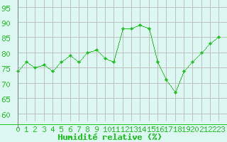 Courbe de l'humidit relative pour Triel-sur-Seine (78)