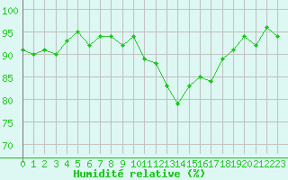 Courbe de l'humidit relative pour Frontenay (79)