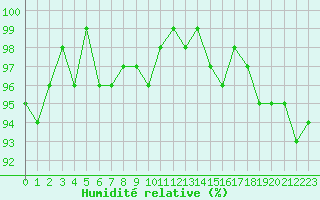 Courbe de l'humidit relative pour Nonaville (16)