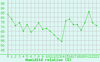 Courbe de l'humidit relative pour Le Perreux-sur-Marne (94)