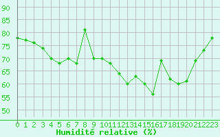 Courbe de l'humidit relative pour Dunkerque (59)