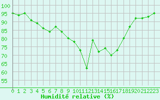 Courbe de l'humidit relative pour Saint-Igneuc (22)