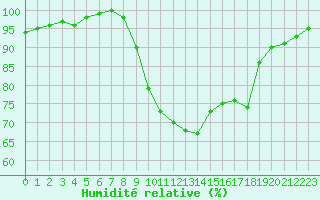 Courbe de l'humidit relative pour Chamonix-Mont-Blanc (74)