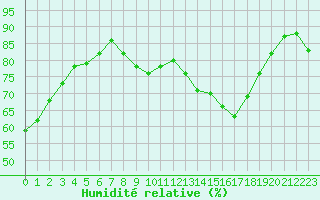 Courbe de l'humidit relative pour Metz-Nancy-Lorraine (57)