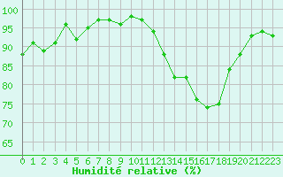 Courbe de l'humidit relative pour Tour-en-Sologne (41)