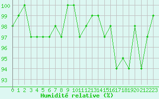 Courbe de l'humidit relative pour Neuville-de-Poitou (86)