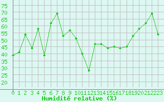 Courbe de l'humidit relative pour Porquerolles (83)