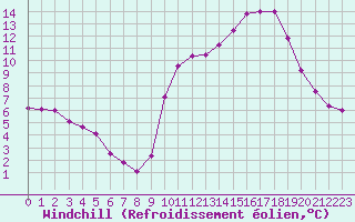Courbe du refroidissement olien pour Saint-Amans (48)