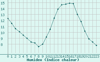 Courbe de l'humidex pour Fains-Veel (55)