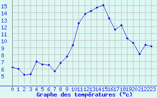 Courbe de tempratures pour Xert / Chert (Esp)