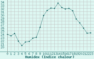 Courbe de l'humidex pour Charleville-Mzires (08)