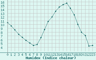 Courbe de l'humidex pour Valence (26)