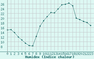 Courbe de l'humidex pour Saint-Amans (48)