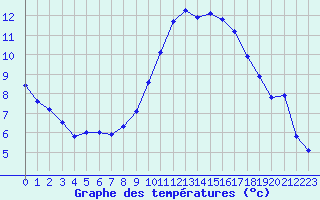 Courbe de tempratures pour Landivisiau (29)