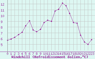 Courbe du refroidissement olien pour Lannion (22)