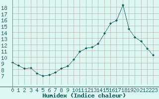 Courbe de l'humidex pour Toussus-le-Noble (78)